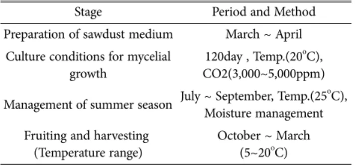 Table 5. Standard cultivation method of Sanjo 708ho