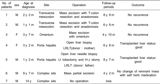 Table 1. Abdominal Inflammatory Myofibroblastic Tumor (IMT) in Child