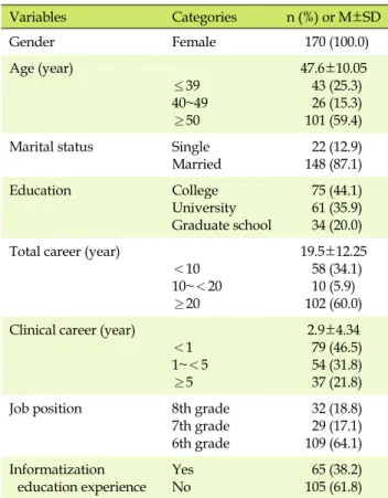 Table 1. Characteristics of Participants (N=170) Variables Categories n (%)  or  M±SD Gender Female  170 (100.0) Age (year) ≤39 40~49 ≥50 47.6±10.05 43 (25.3) 26 (15.3)101 (59.4)