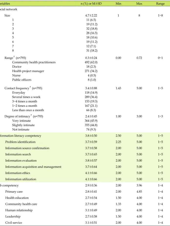 Table 2. Characteristics and Degree of Social Network, Information Literacy Competency and Job Competency (N=170)