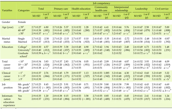 Table 3. Differences in Job Competency According to General Characteristics  (N=170)