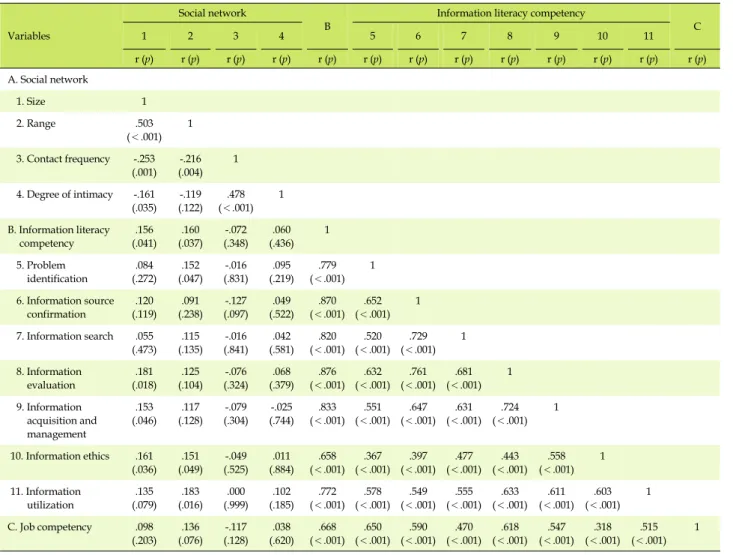 Table 4. Correlation between Social Network, Information Literacy Competency and Job Competency (N=170)