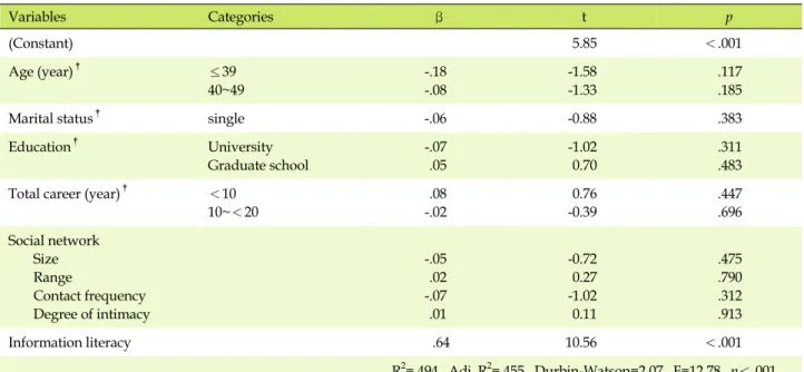 Table 5. The effect of Social Network and Information Literacy Competency on Job Competency (N=170) Variables Categories β t p (Constant) 5.85 ＜.001 Age (year) † ≤39 40~49 -.18-.08 -1.58-1.33 .117.185