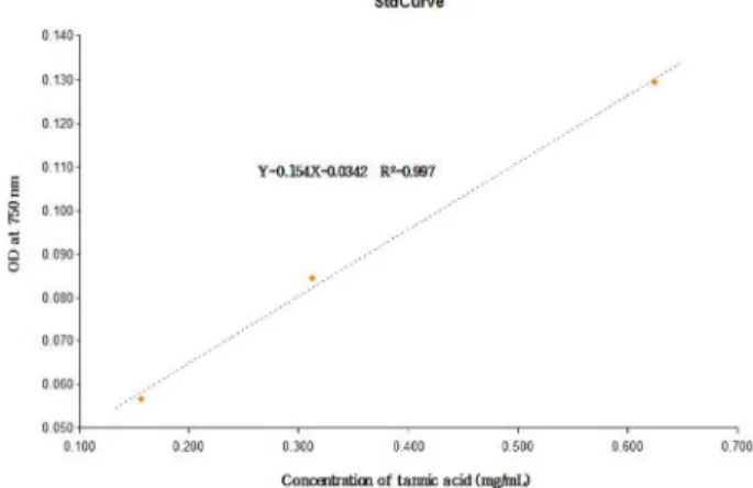 Fig. 1. Standard curve of tannic acid polyphenol contents.