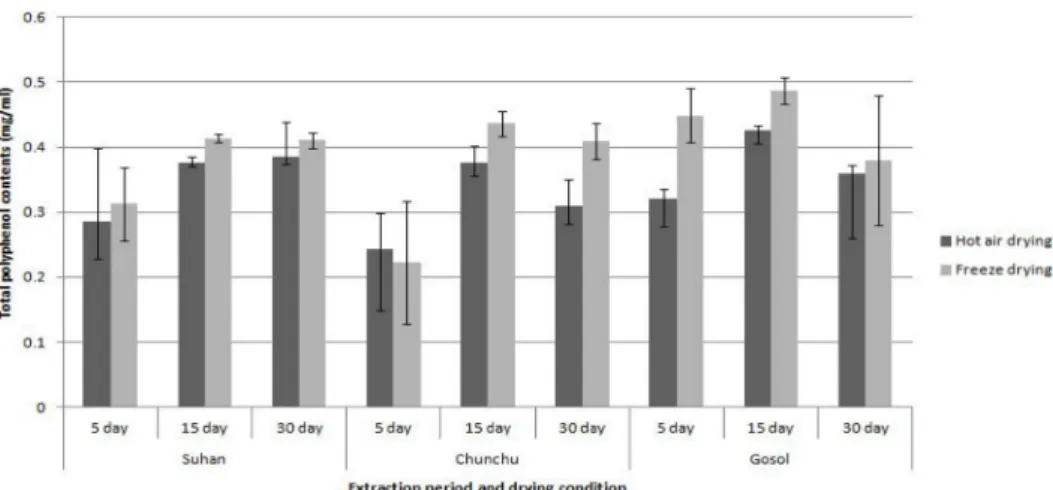 Fig. 3. Free radical scavenging activities of Total polyphenol contents of 30% fermentation ethanol with different drying method and extration period from Pleurotus ostreatus