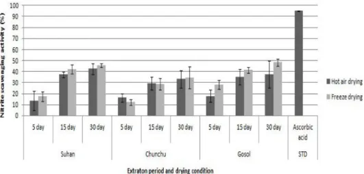 Fig. 4. Nitrite scavenging ability of 30% fermentation ethanol with different drying method and extration period from Pleurotus ostreatus
