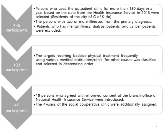 Figure 1. Stages for the selection of participants of the study.