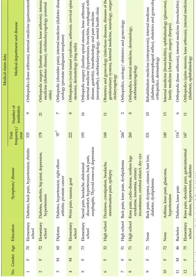 Table 1. Characteristics of Interview Participants(a total of 22 person) No. Gender AgeEducationSymptom/ diseaseMedical claim dataVisit frequency/ year