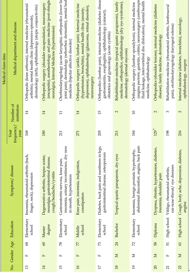 Table 1. Characteristics of Interview Participants(a total of 22 person) (Continued) No