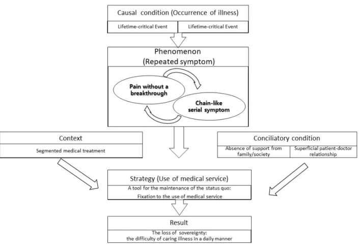 Figure 2. The structure of the use of medical service in patient with multimorbidity.함으로써 편견을 줄이고 중립성을 유지하면서 확보할 수 있다
