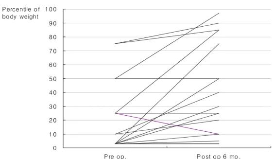 Fig. 3. Body weight at operation and postoperative 6 months