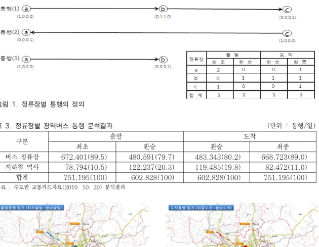 그림 1. 정류장별 통행의 정의 구분 출발 도착 최초 환승 환승 최종 버스 정류장 672,401(89.5) 480,591(79.7) 483,343(80.2) 668,723(89.0) 지하철 역사 78,794(10.5) 122,237(20.3) 119,485(19.8) 82,472(11.0) 합계 751,195(100) 602,828(100) 602,828(100) 751,195(100) 자료 : 수도권 교통카드자료(2010