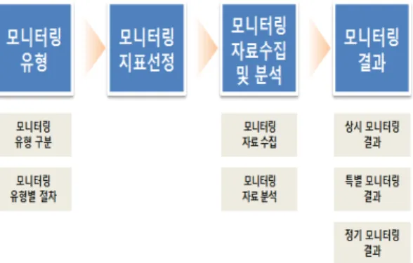 그림 1. 모니터링 절차한 용도가 아니므로 일반인이 이해가 어려울 수 있지만 보다 교통상황에 대한 정보를 정확히 대변하고 학술적인 지표가 포함될 수 있다.분석기준에  따른 모니터링  지표는 기초  교통지표(통행시간, 교통량, 밀도)에 따라 크게 통행시간기반 지표, 교통량기반 지표, 밀도기반 지표, 기타 지표로 분류될 수 있다.Texas  DOT(2005)는  혼잡원인을  용량감소, 교통사고,  공사구간,  날씨요인,  교통제어장치,  특별상황, 통행수요 