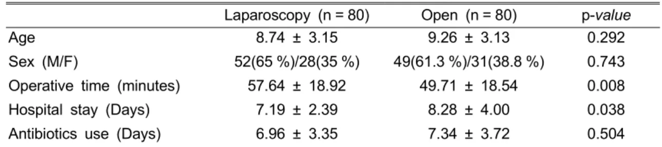 Table 1. Comparison of Laparoscopic and Open Appendectomy in Total Appendicitis