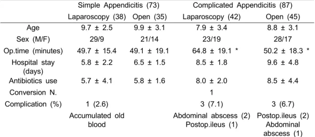 Table 2. Comparison of Laparoscopic and Open Appendectomy in Simple and Complicated  Appendicitis 기간에  있어서는  두  군에서  통계적으로  유 의한  차이를  보이지  않았다