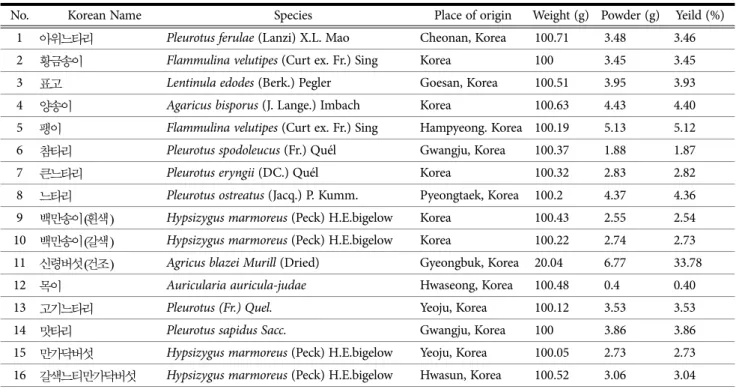 Table 1. Profile of mushroom extracts