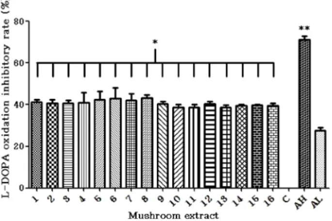 Fig. 2.  L-dopa  anti-oxidant  inhibitory  activity  of  mushroom hot water extract 
