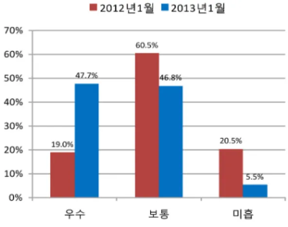 그림 5. 노선이탈 운행 노선수 변화지표값HCV = 0 0 < HCV < 1 HCV > 1산출노선수020812표 4. 배차간격 분산계수의 분포현황그림 4