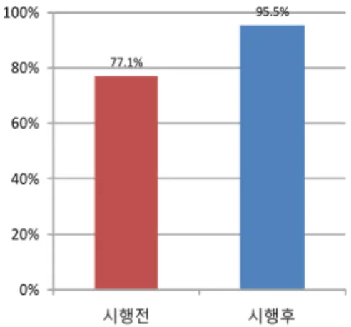 그림 7. 일평균 차량 운행횟수 변화구분시행전시행후비고노선수5710 (감) 47비율(%)27.84.5 (감) 23.3표 5. 노선이탈 운행 노선수 비교구분시행전시행후비고노선수158210(증) 52비율(%) 77.195.5 (증) 18.4표 6