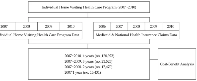 Figure 1. Study sample &amp; source of data.