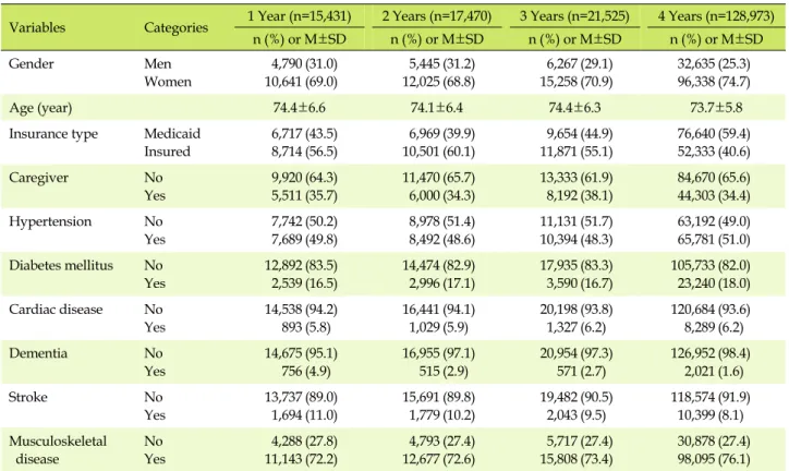 Table 1. Characteristics of the Study Sample