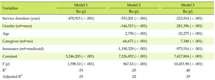 Table 3. Multiple Regression to Predict Change of Total Medical Expense by 2006~2010 (Unit: won) 