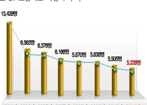 표 2. 교통사고 사망자 추이 그림 1. 교차로 신호등 위치 조정방안 년 5,229명으로 차량은 3배 이상 증가한데 비해 교통사고는  2.6배  감소하였다