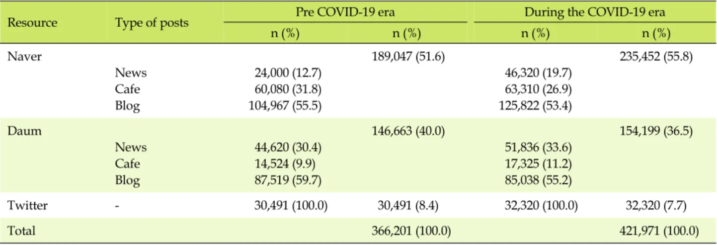 Table 1. Frequency of Posts of 'Nurse' by Internet Portal &amp; Social Media before and during COVID-19 Era
