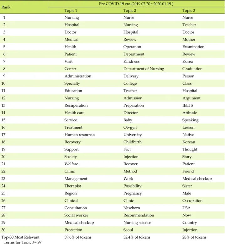 Table 3. Results of LDA Topic Modeling in Pre COVID-19 Era and during the COVID-19 Era