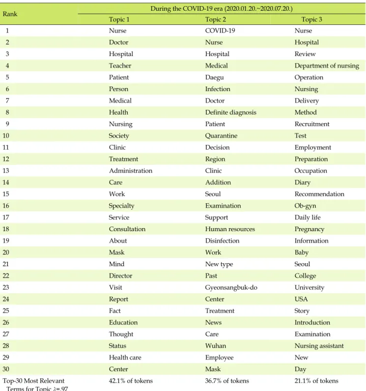 Table 3. Results of LDA Topic Modeling in Pre COVID-19 Era and during the COVID-19 Era (Continued)