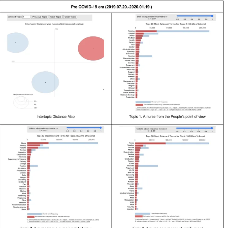 Figure 1. Results of lda topic modeling in pre covid-19 era.