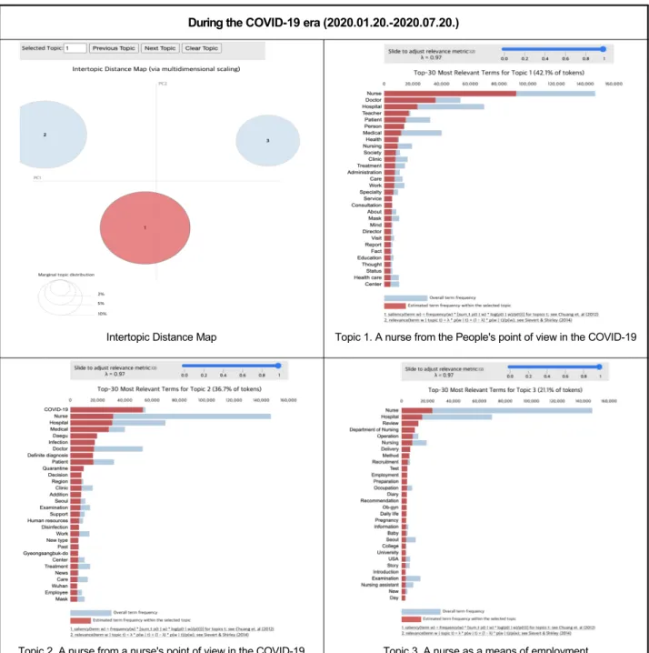 Figure 2. Results of lda topic modeling in during the covid-19 era.