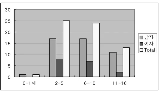 Fig. 1. Age &amp; Sex Distribution