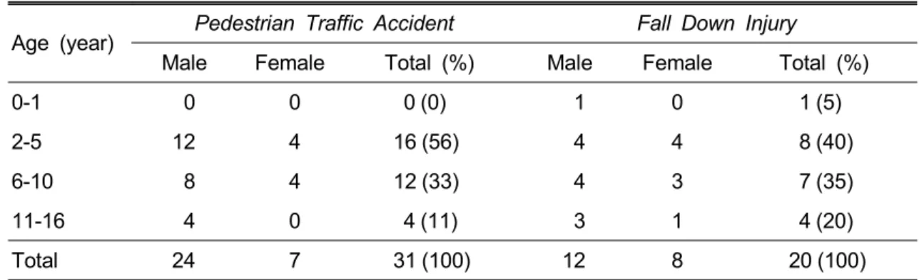 Table 2. Age &amp; Sex in Pedestrian Traffic Accident and Fall Down Injury