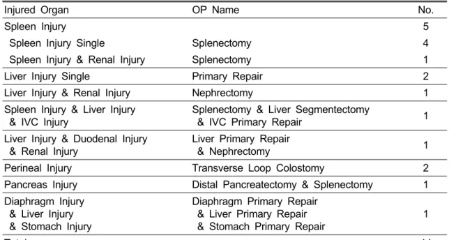 Table 6. Modes of Surgical Management