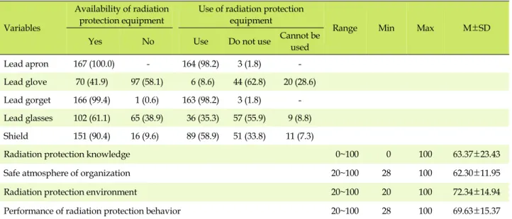 Table 2. Use of Personal Radiation Equipment and Facilities in Participants' Current Workplace and Level of Variables of the 