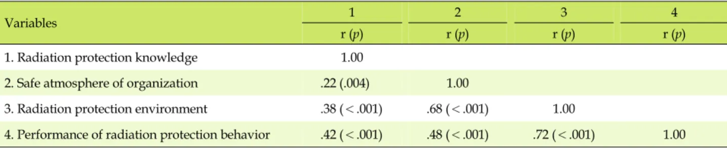 Table 4. Correlation between the Performance of Radiation Protection Behavior of Participants and Study Variables (N=167)