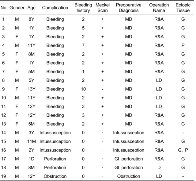 Table 1. Complications of Meckel’s Diverticulum