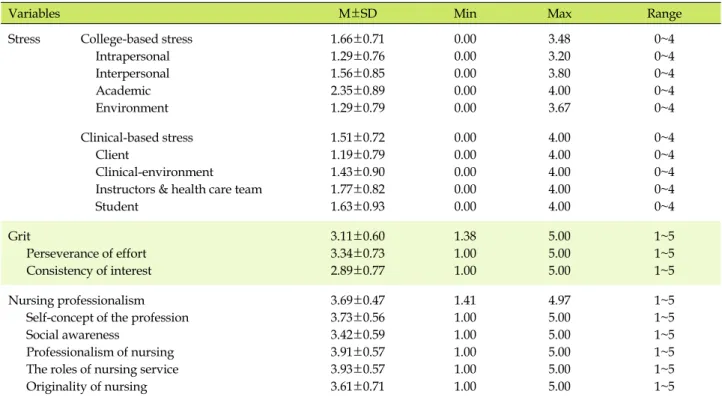 Table 2. Stress, Grit and Nursing Professionalism (N=287)