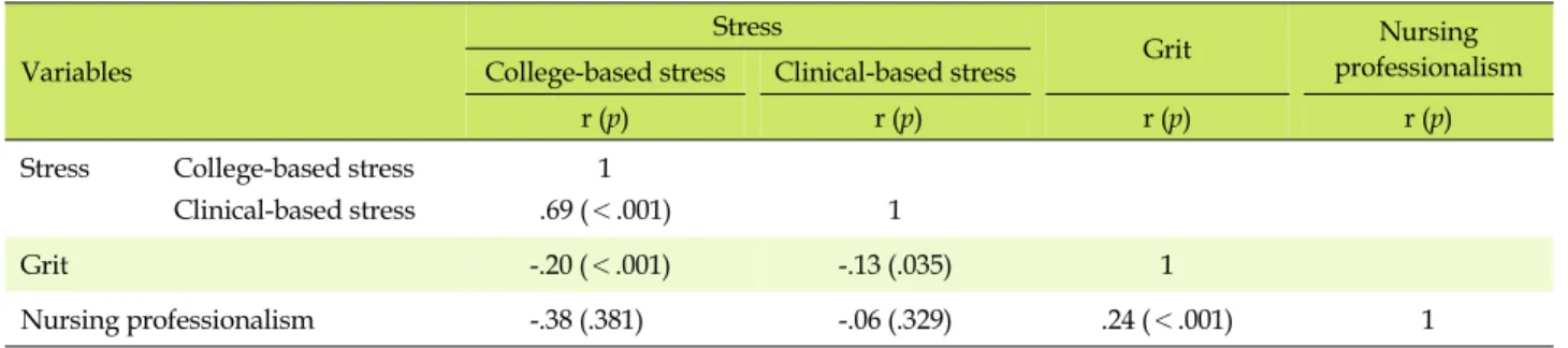 Table 4. Correlation among Stress, Grit and Nursing Professionalism (N=287)