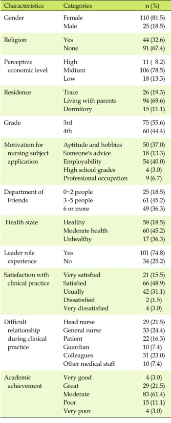 Table 1. General Characteristics of Subjects (N=135) Characteristics Categories n (%) Gender Female Male 11025 (81.5)(18.5) Religion Yes None 4491 (32.6)(67.4) Perceptive  economic level High Midium Low 1110618 ( 8.2)(78.5)(13.3) Residence Trace