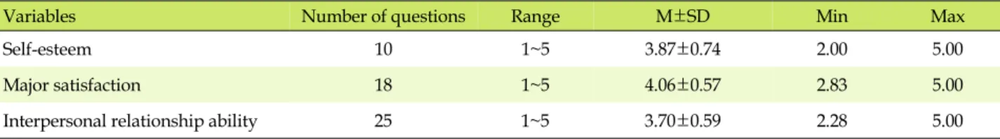 Table 2. Level of Self-esteem, Major Satisfaction, Interpersonal Relationship Ability (N=135)