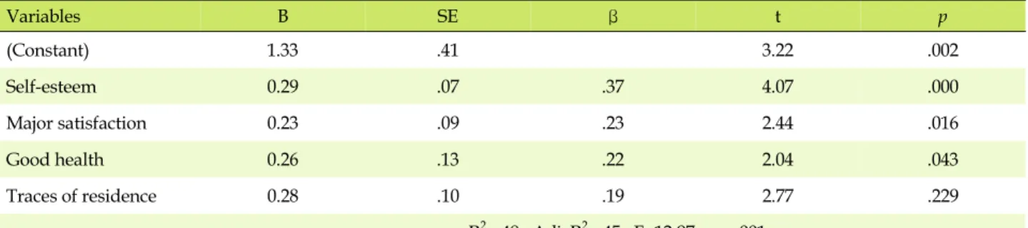 Table 5. Factors affecting Interpersonal Relationship Ability (N=135)