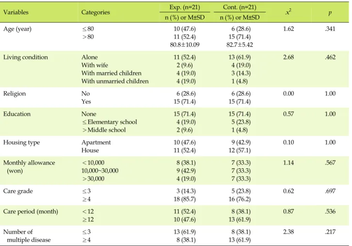 Table 2. Homogeneity Test for General Characteristics of the Subjects (N=42)