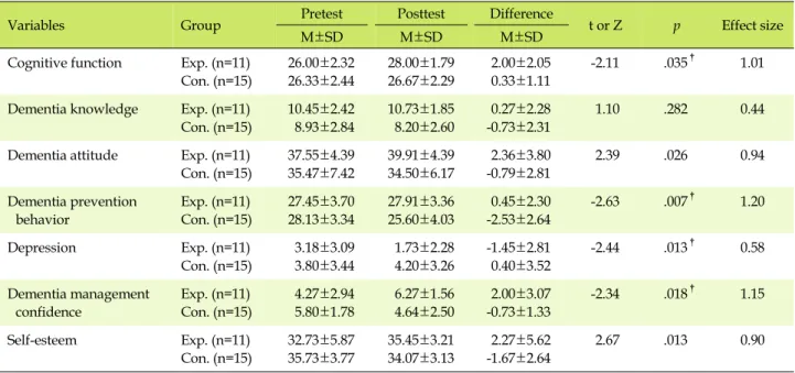 Table 3. Comparison of Dependent Variables between Experimental and Control Groups after Intervention and Size of Effect (N=26)