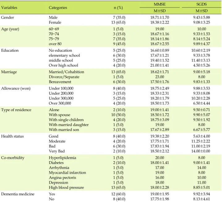 Table 1. General Characteristics and Study Variables of Participants (N=20)