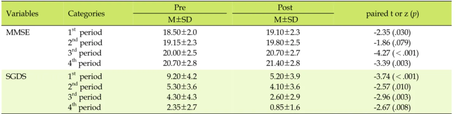 Table 2. MMSE and SGDS between Before and After Program according to Period (N=20)