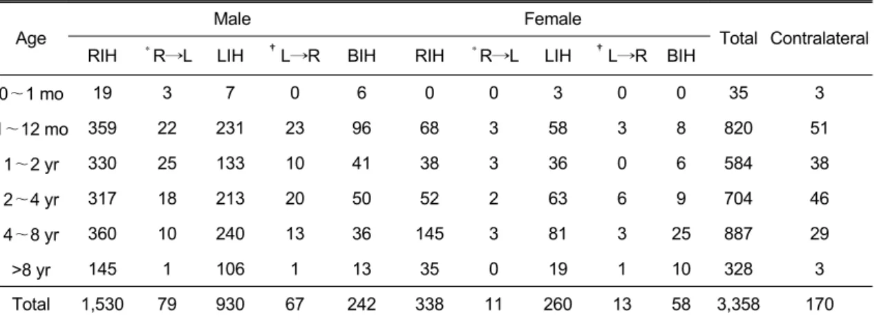 Table 1. Age, Sex and Site of Patients with Inguinal Hernia at First Operation