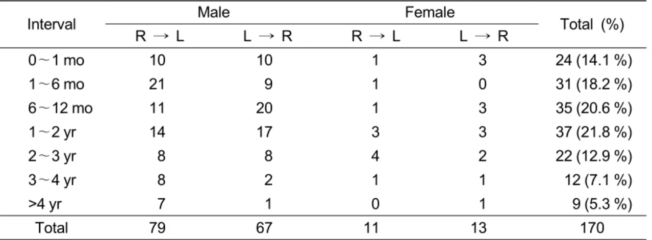 Table 3. Interval between First Repair of Unilateral Inguinal Hernia and Development of  Subsequent Contralateral Inguinal Hernia