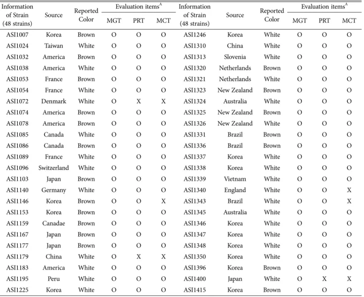 Table 1. List and information of Agaricus bisporus used in this study.